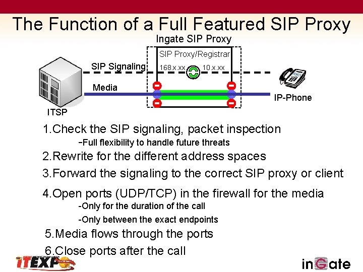 The Function of a Full Featured SIP Proxy Ingate SIP Proxy/Registrar SIP Signaling 168.