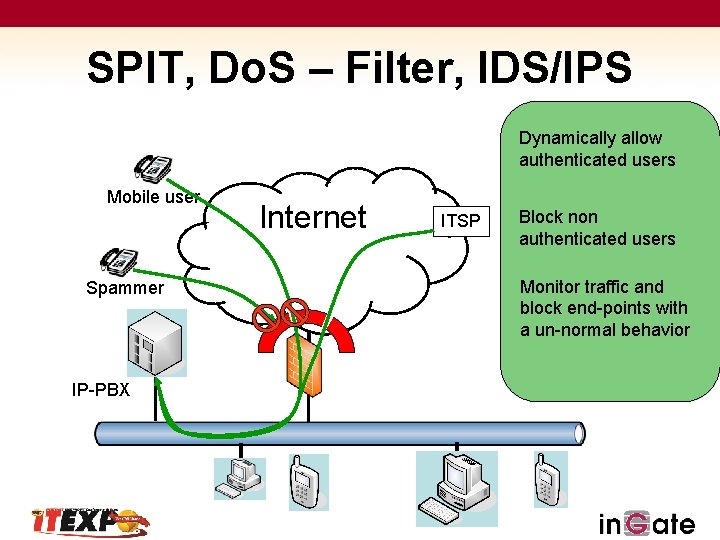 SPIT, Do. S – Filter, IDS/IPS Dynamically allow authenticated users Mobile user Spammer IP-PBX