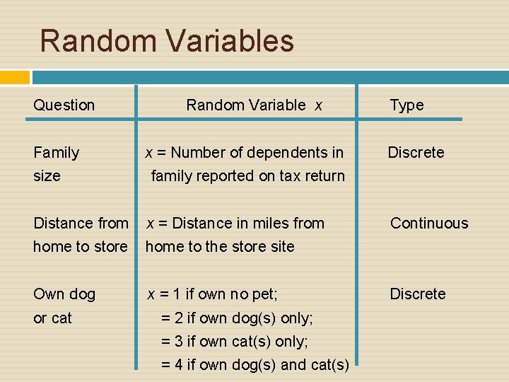 Random Variables Question Family size Random Variable x x = Number of dependents in