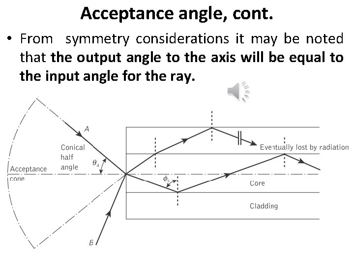 Acceptance angle, cont. • From symmetry considerations it may be noted that the output