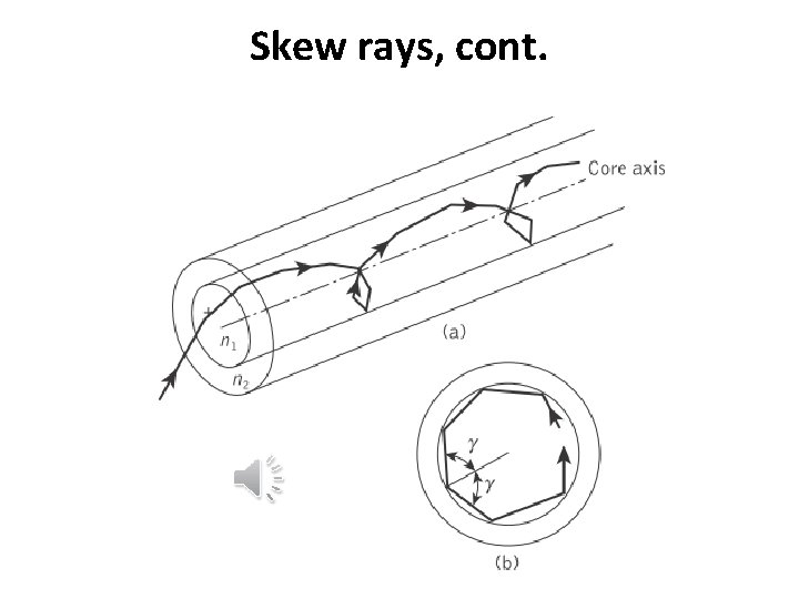 Skew rays, cont. 