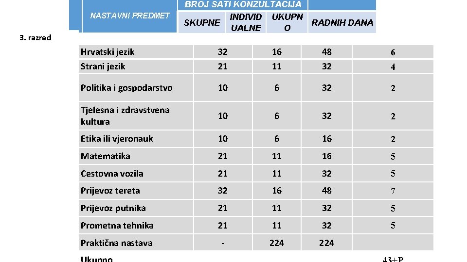 NASTAVNI PREDMET 3. razred BROJ SATI KONZULTACIJA INDIVID UKUPN SKUPNE RADNIH DANA UALNE O