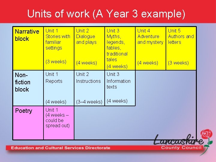 Units of work (A Year 3 example) Narrative block Nonfiction block Poetry Unit 1