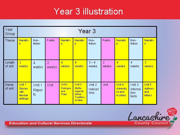 Year 3 illustration Year Group Year 3 Theme Narrativ e Nonfiction Poetry Narrativ e