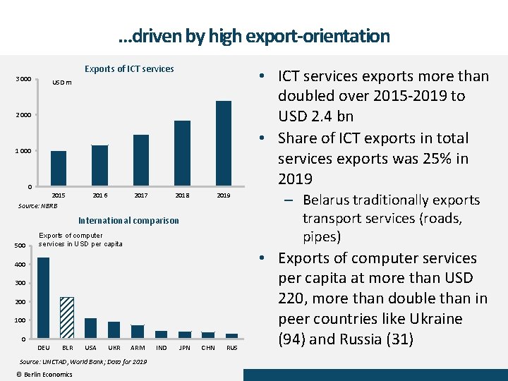 …driven by high export-orientation Exports of ICT services 3 000 • ICT services exports