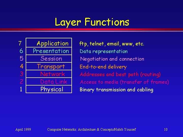 Layer Functions 7 6 5 4 3 2 1 April 1999 Application Presentation Session Layer Functions 7 6 5 4 3 2 1 April 1999 Application Presentation Session