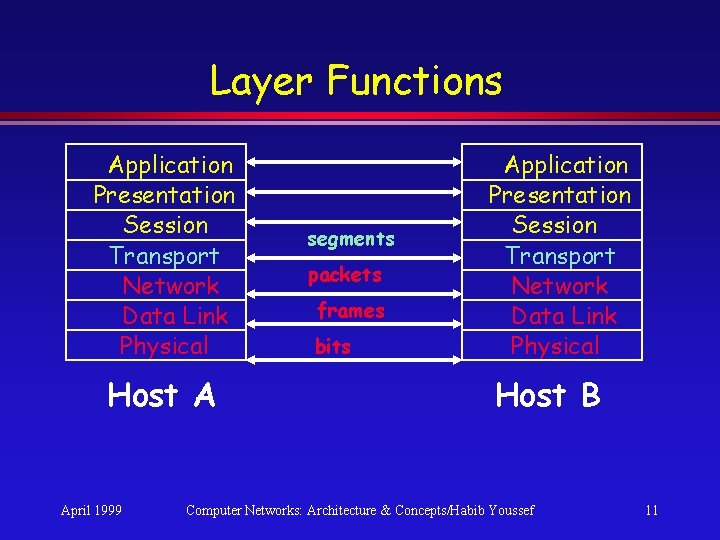 Layer Functions Application Presentation Session Transport Network Data Link Physical Host A April 1999 Layer Functions Application Presentation Session Transport Network Data Link Physical Host A April 1999