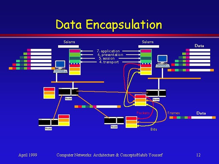 Data Encapsulation Salams Data 7. application 6. presentation 5. session 4. transport Packets Frames Data Encapsulation Salams Data 7. application 6. presentation 5. session 4. transport Packets Frames