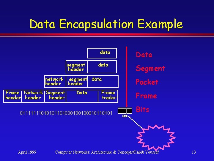 Data Encapsulation Example data segment header data network segment data header Frame Network Segment Data Encapsulation Example data segment header data network segment data header Frame Network Segment