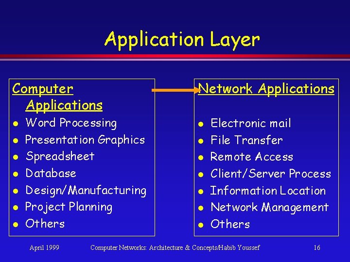 Application Layer Computer Applications l l l l Word Processing Presentation Graphics Spreadsheet Database Application Layer Computer Applications l l l l Word Processing Presentation Graphics Spreadsheet Database