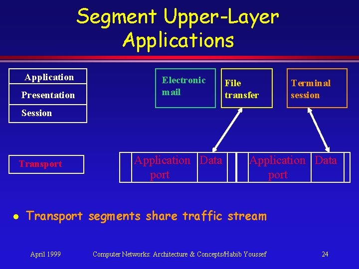 Segment Upper-Layer Applications Application Presentation Electronic mail File transfer Terminal session Session Transport l Segment Upper-Layer Applications Application Presentation Electronic mail File transfer Terminal session Session Transport l