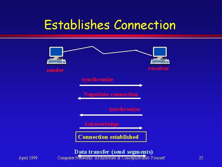 Establishes Connection receiver sender synchronize Negotiate connection synchronize Acknowledge Connection established Data transfer (send Establishes Connection receiver sender synchronize Negotiate connection synchronize Acknowledge Connection established Data transfer (send