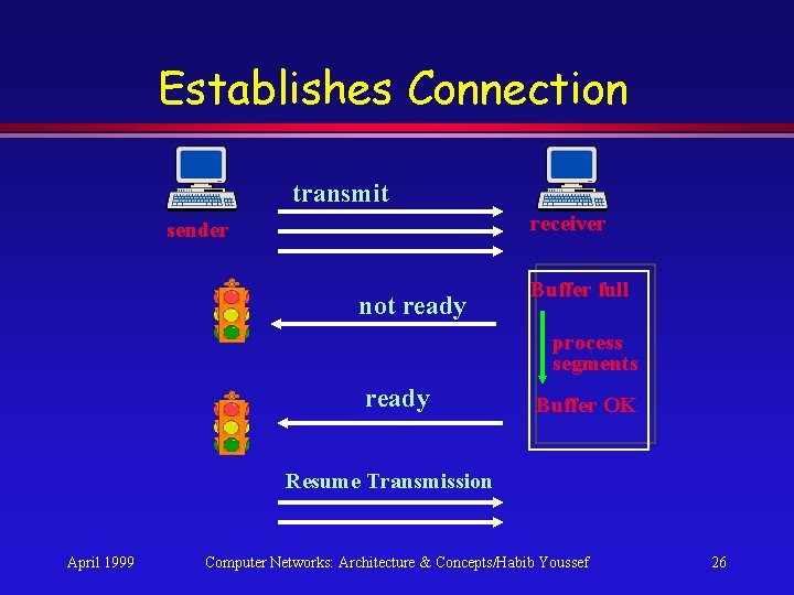 Establishes Connection transmit receiver sender not ready Buffer full process segments ready Buffer OK Establishes Connection transmit receiver sender not ready Buffer full process segments ready Buffer OK