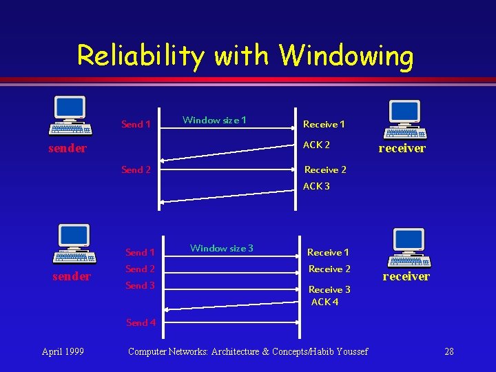 Reliability with Windowing Send 1 Window size 1 Receive 1 ACK 2 sender Send Reliability with Windowing Send 1 Window size 1 Receive 1 ACK 2 sender Send
