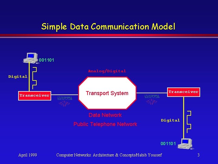 Simple Data Communication Model 001101 Analog/Digital Transceiver Transport System Data Network Public Telephone Network Simple Data Communication Model 001101 Analog/Digital Transceiver Transport System Data Network Public Telephone Network