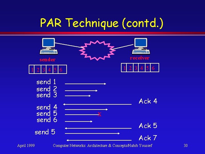 PAR Technique (contd. ) sender receiver 1 2 3 4 5 6 send 1 PAR Technique (contd. ) sender receiver 1 2 3 4 5 6 send 1