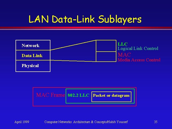 LAN Data-Link Sublayers Network LLC Logical Link Control Data Link MAC Media Access Control LAN Data-Link Sublayers Network LLC Logical Link Control Data Link MAC Media Access Control