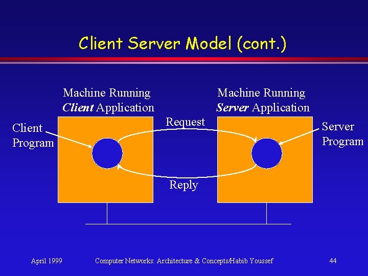Client Server Model (cont. ) Machine Running Client Application Client Program Machine Running Server Client Server Model (cont. ) Machine Running Client Application Client Program Machine Running Server