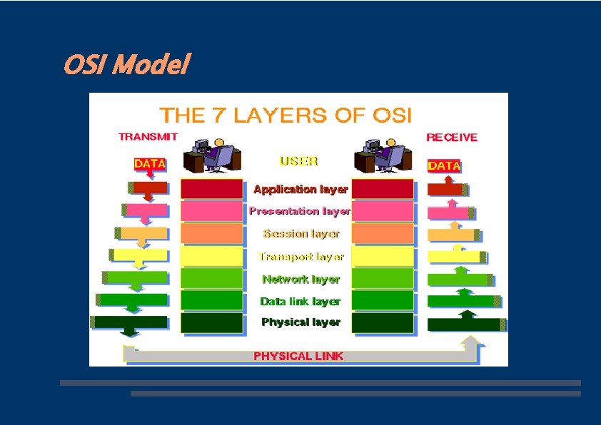 OSI Model 