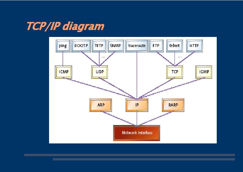TCP/IP diagram 