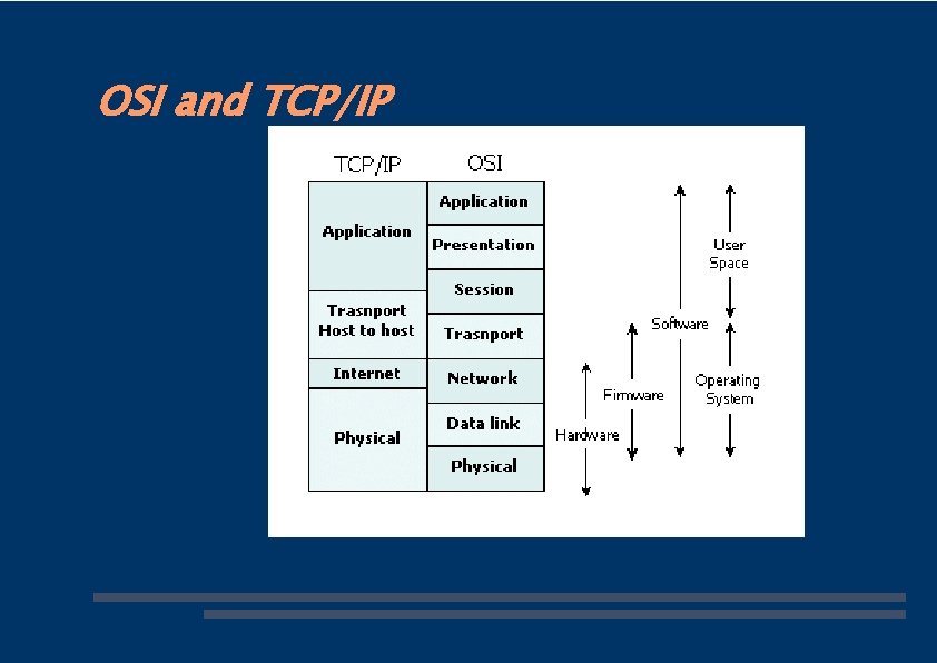 OSI and TCP/IP 
