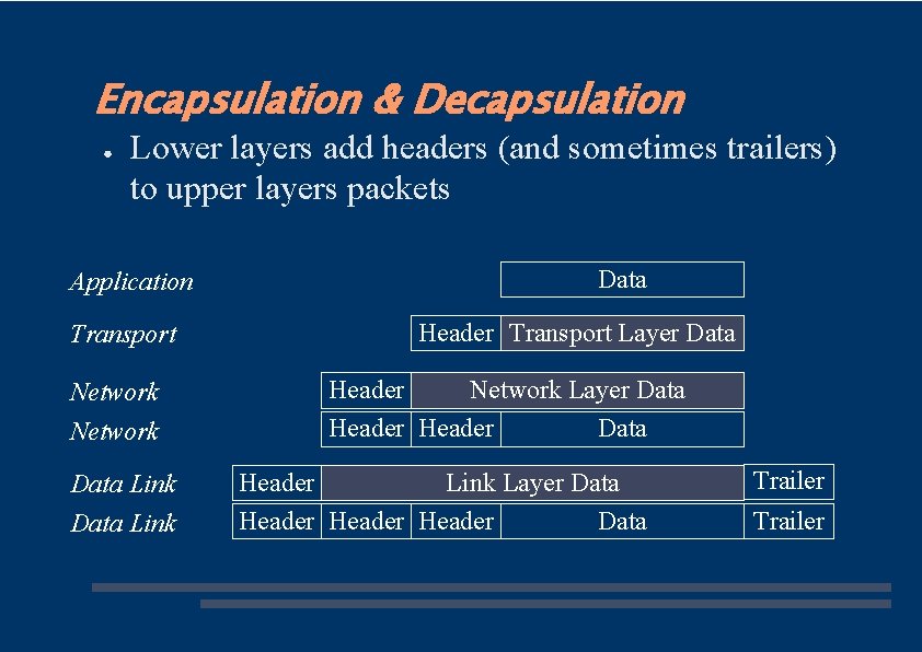 Encapsulation & Decapsulation ● Lower layers add headers (and sometimes trailers) to upper layers