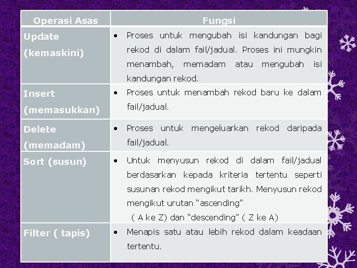 Operasi Asas Update Fungsi Proses untuk mengubah isi kandungan bagi rekod di dalam fail/jadual.