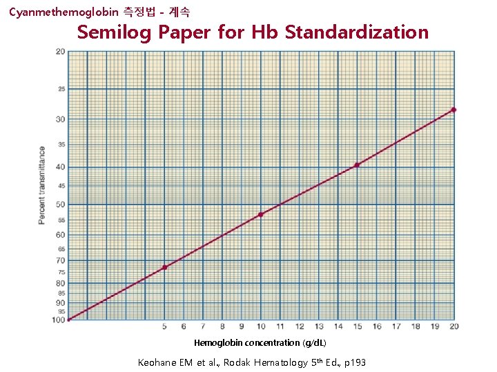 Cyanmethemoglobin 측정법 - 계속 Semilog Paper for Hb Standardization Hemoglobin concentration (g/d. L) Keohane