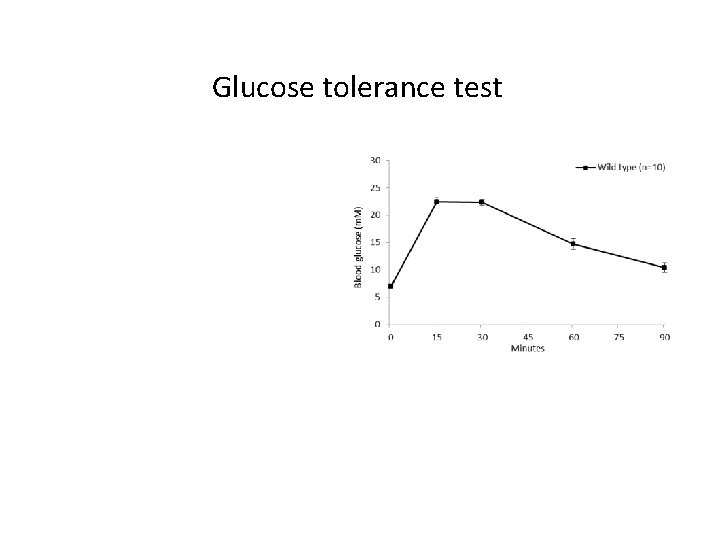 Glucose tolerance test 