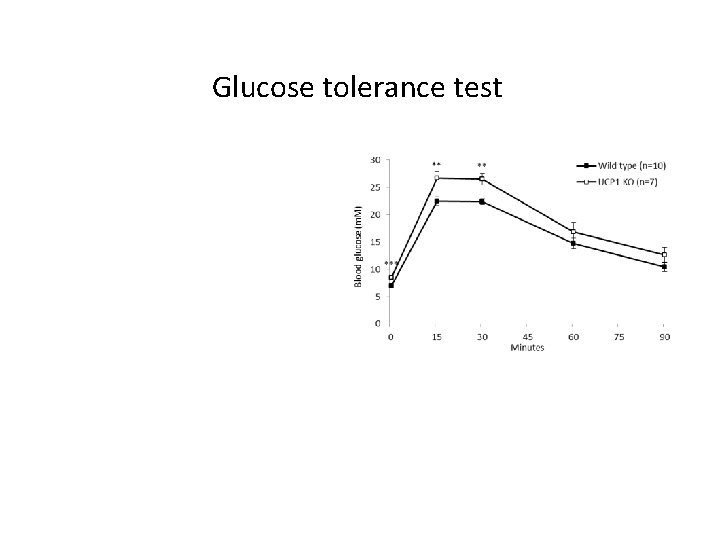 Glucose tolerance test 