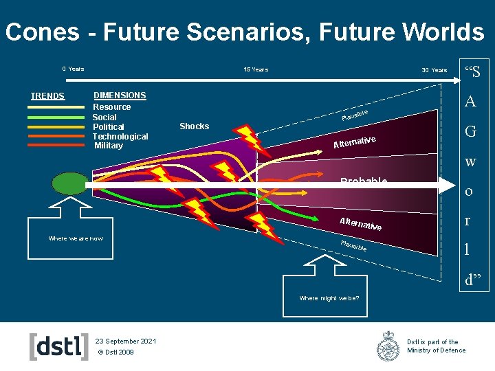 Cones - Future Scenarios, Future Worlds 0 Years TRENDS 15 Years DIMENSIONS Resource Social