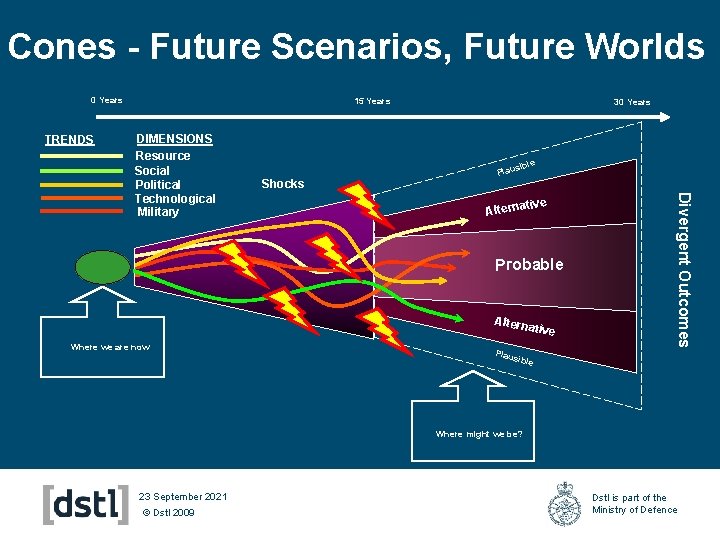 Cones - Future Scenarios, Future Worlds 0 Years TRENDS 15 Years sible Shocks Plau