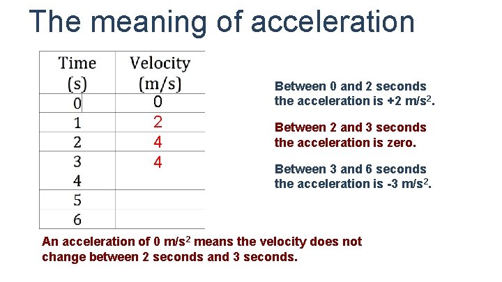 The meaning of acceleration 0 2 4 4 Between 0 and 2 seconds the