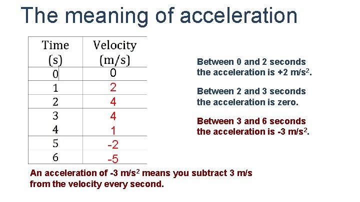 The meaning of acceleration 0 2 4 4 1 -2 -5 Between 0 and