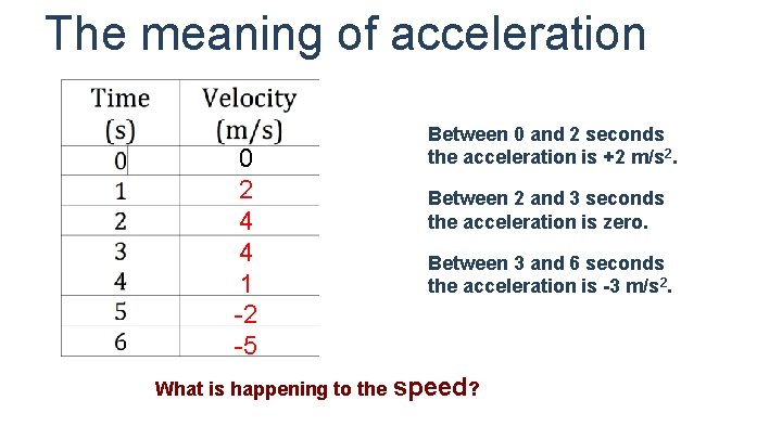 The meaning of acceleration 0 2 4 4 1 -2 -5 Between 0 and