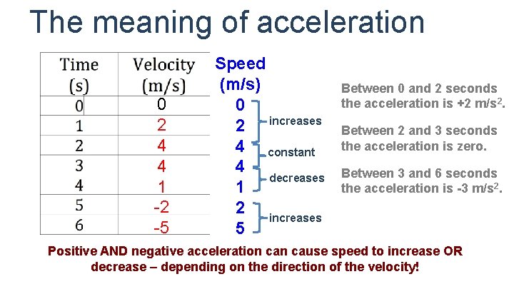 The meaning of acceleration 0 2 4 4 1 -2 -5 Speed (m/s) 0