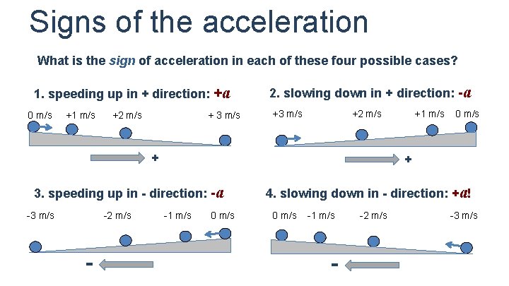 Signs of the acceleration What is the sign of acceleration in each of these