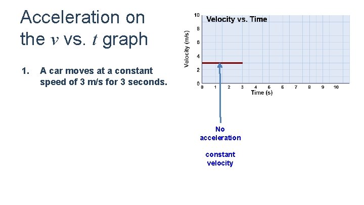 Acceleration on the v vs. t graph 1. A car moves at a constant