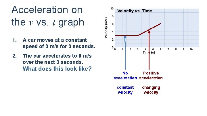 Acceleration on the v vs. t graph 1. A car moves at a constant