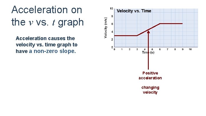 Acceleration on the v vs. t graph Acceleration causes the velocity vs. time graph