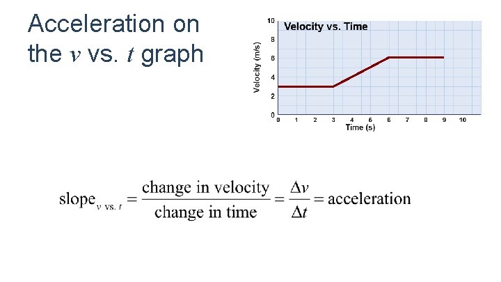 Acceleration on the v vs. t graph 