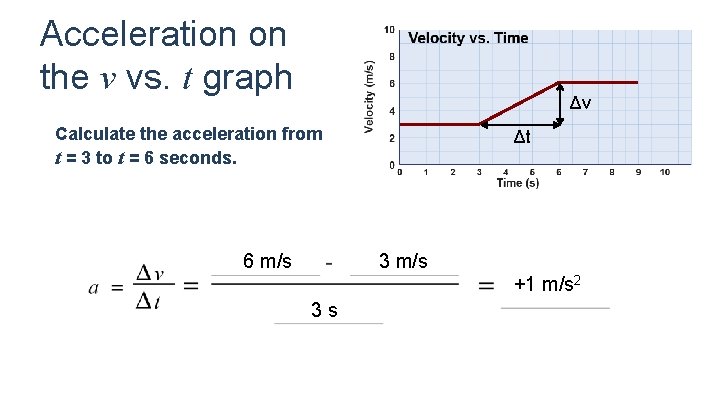 Acceleration on the v vs. t graph Δv Calculate the acceleration from t =