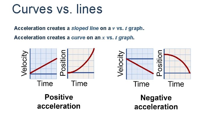 Curves vs. lines Acceleration creates a sloped line on a v vs. t graph.