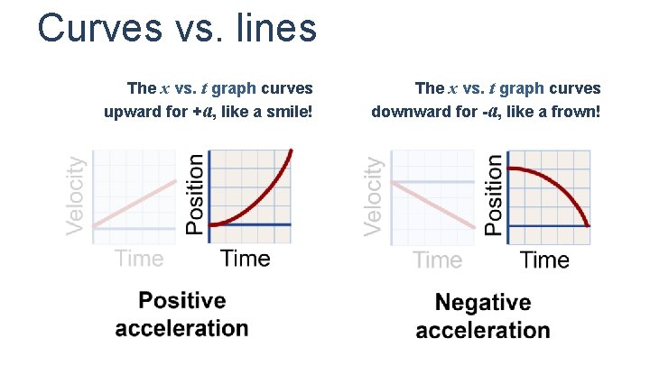 Curves vs. lines The x vs. t graph curves upward for +a, like a