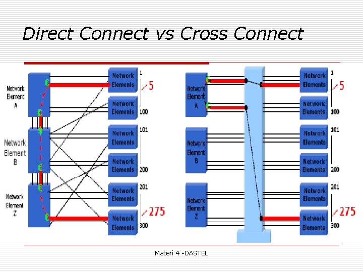 Direct Connect vs Cross Connect Materi 4 -DASTEL 