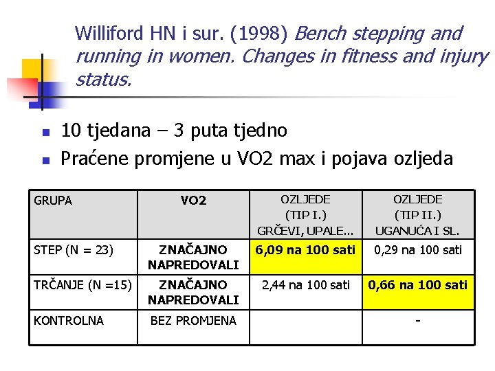 Williford HN i sur. (1998) Bench stepping and running in women. Changes in fitness