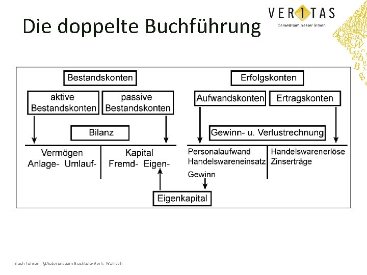 Die doppelte Buchführung Buch führen, @Autorenteam Buchtele-Sorli, Wallisch 