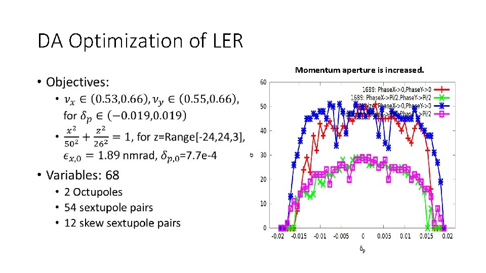 DA Optimization of LER • Momentum aperture is increased. 