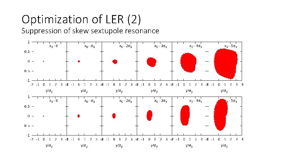 Optimization of LER (2) Suppression of skew sextupole resonance 