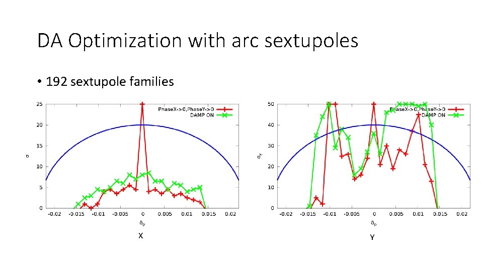 DA Optimization with arc sextupoles • 192 sextupole families X Y 